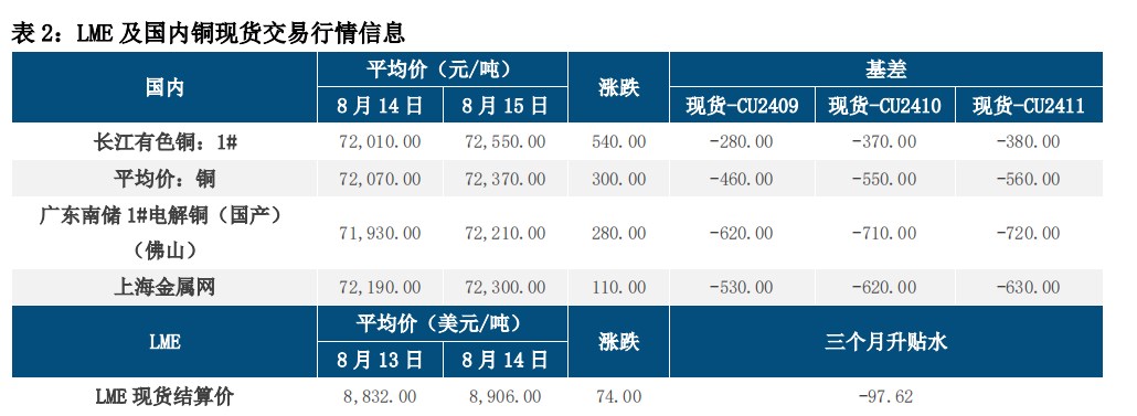 衰退担忧缓和 沪铜价格温和回升