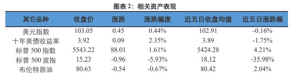 经济衰退预期淡化 贵金属价格反弹