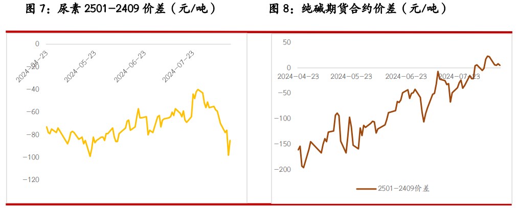 尿素产销低位徘徊 纯碱供应支撑力度加强