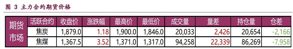 双焦基本面持续偏弱 价格或仍维持偏弱运行