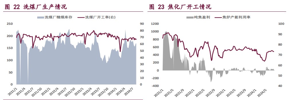 双焦基本面持续偏弱 价格或仍维持偏弱运行