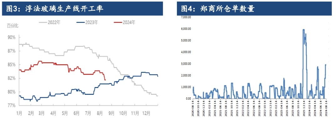 供应端压力逐渐放缓 玻璃需求短期或有所好转