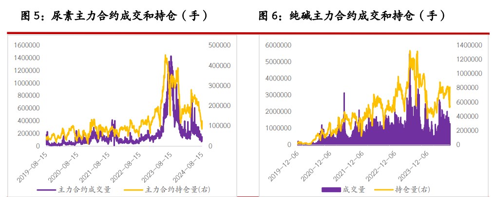 尿素产销低位徘徊 纯碱供应支撑力度加强