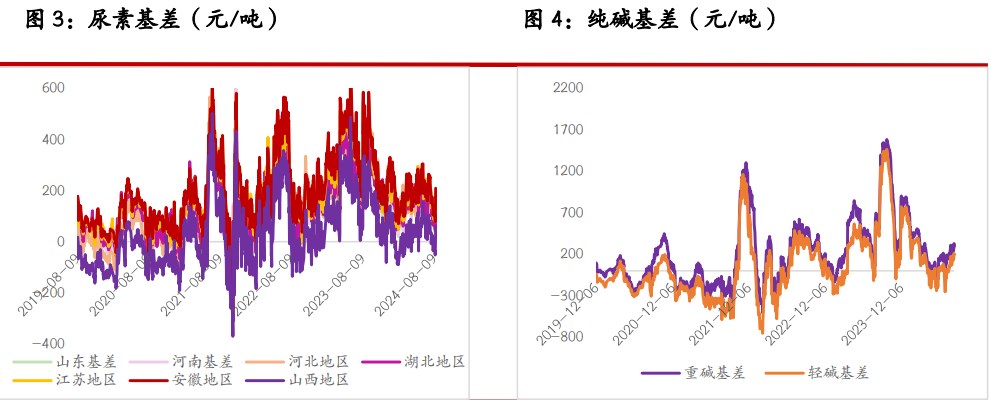 尿素产销低位徘徊 纯碱供应支撑力度加强