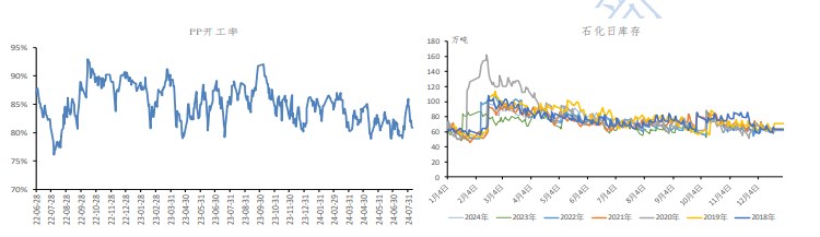 聚丙烯产量维持高位 价格短期或震荡下行