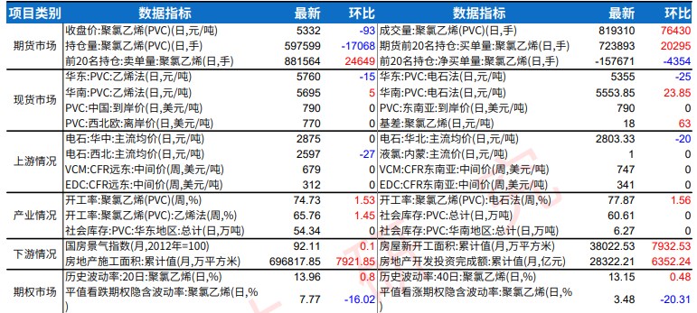 市场暂无利好消息刺激 PVC价格重心低位盘整