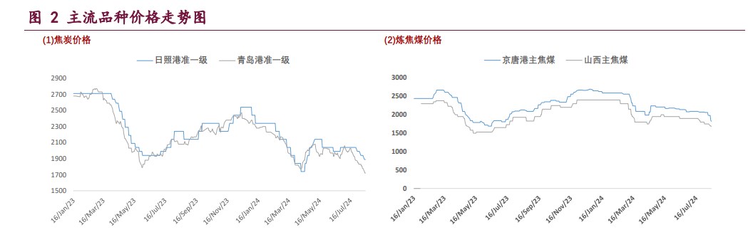 双焦基本面持续偏弱 价格或仍维持偏弱运行