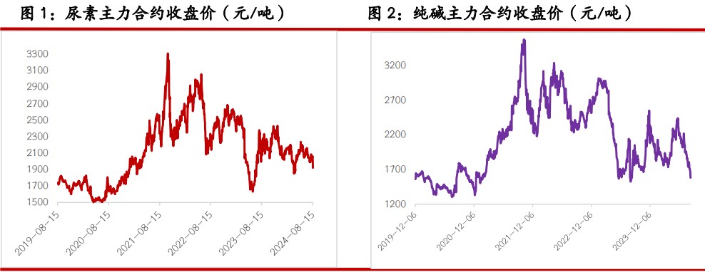 尿素产销低位徘徊 纯碱供应支撑力度加强