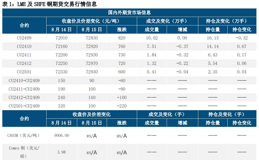 衰退担忧缓和 沪铜价格温和回升