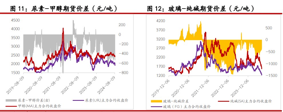 尿素产销低位徘徊 纯碱供应支撑力度加强