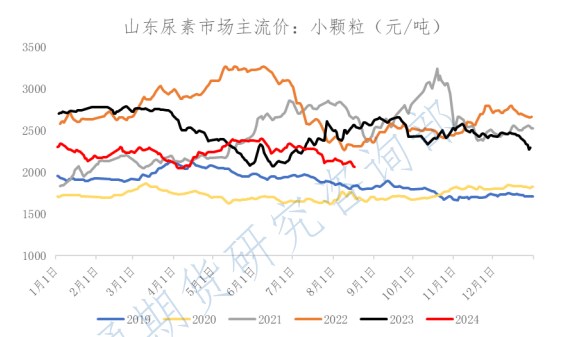 出口政策处于收紧状态 尿素短期延续弱势运行