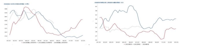 用粮企业消化现有库存 玉米走货速度放缓