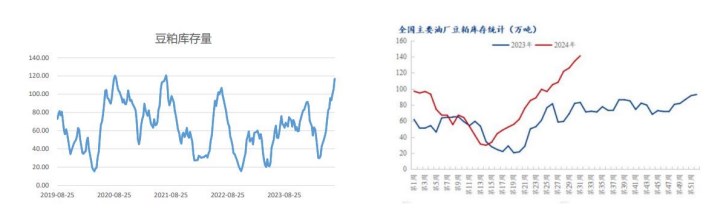 豆粕下游需求缺乏支撑 库存压力或难以缓解