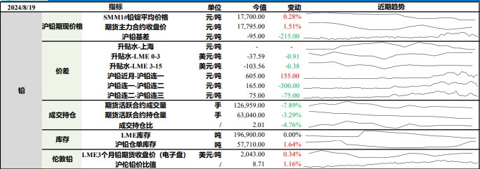 沪铅价格低位修复为主 沪锌内需疲软打压市场信心