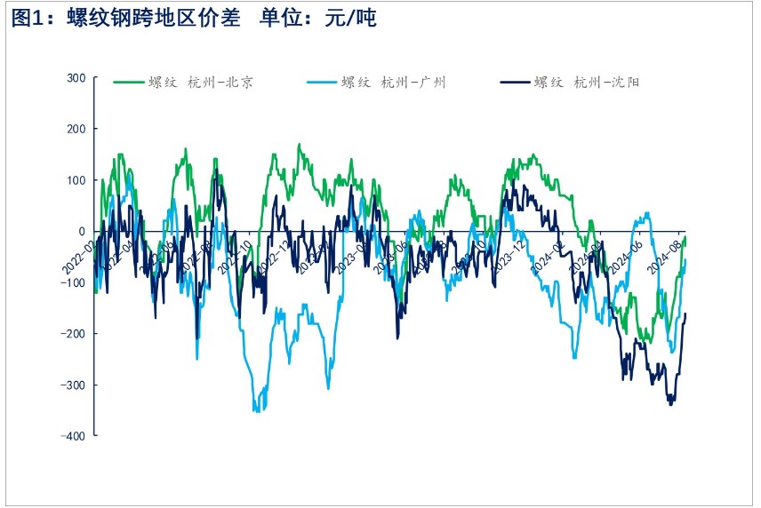 螺纹钢需求阶段性缓和 价格或宽幅震荡运行