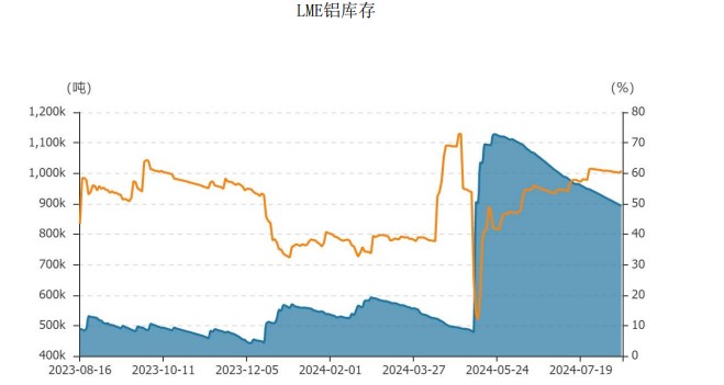 LME库存小幅下降 沪铝延续震荡偏强趋势