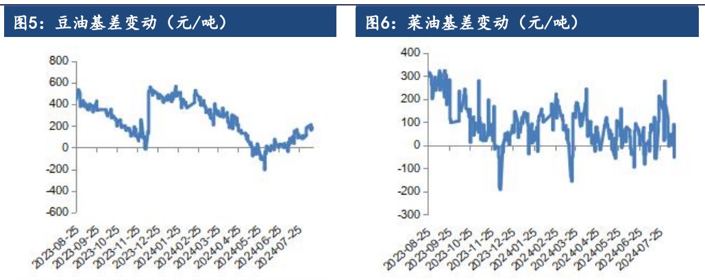 油脂整体供需宽松 价格缺乏趋势性上涨机会