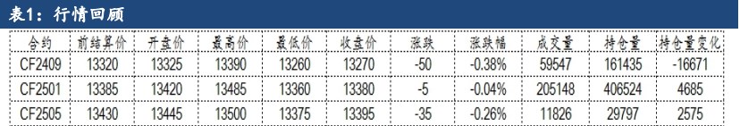 棉花基本面维持弱势 价格震荡偏弱运行