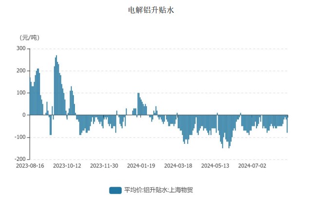 LME库存小幅下降 沪铝延续震荡偏强趋势