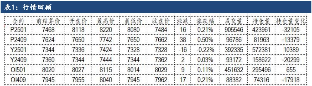 油脂整体供需宽松 价格缺乏趋势性上涨机会