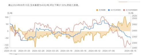 用粮企业消化现有库存 玉米走货速度放缓