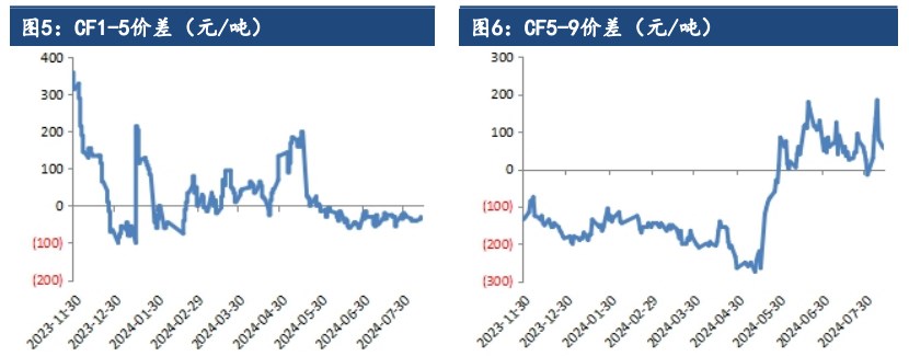 棉花基本面维持弱势 价格震荡偏弱运行