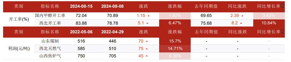 甲醇终端需求弱势依旧 价格维持区间震荡