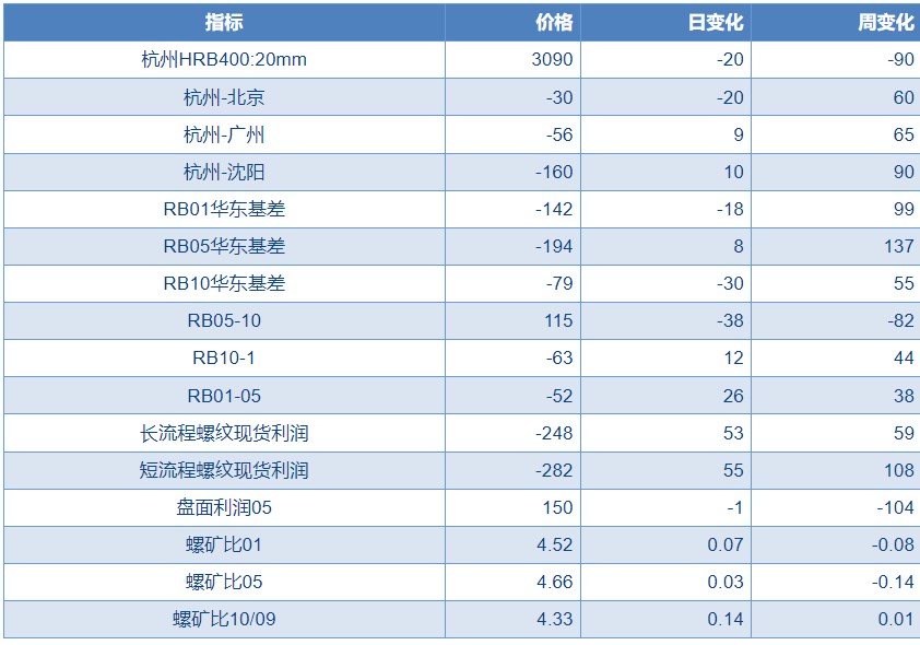 螺纹钢需求阶段性缓和 价格或宽幅震荡运行