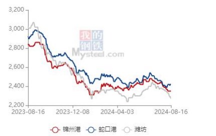 用粮企业消化现有库存 玉米走货速度放缓