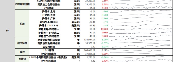 沪铅价格低位修复为主 沪锌内需疲软打压市场信心