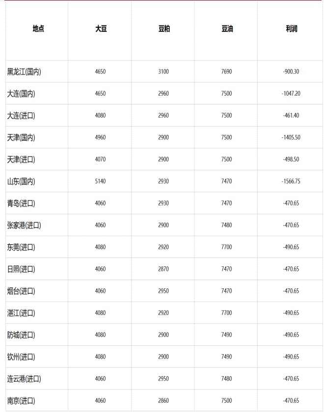 豆粕供应格局日趋宽松 油脂基本面驱动不明显