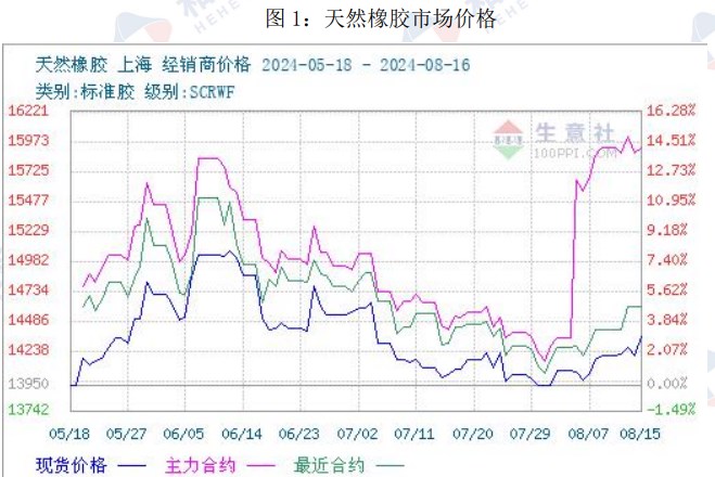 橡胶供应基本不变 价格或维持高位震荡