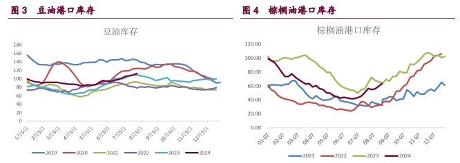 豆粕供应格局日趋宽松 油脂基本面驱动不明显