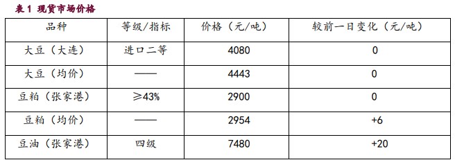 豆粕供应格局日趋宽松 油脂基本面驱动不明显