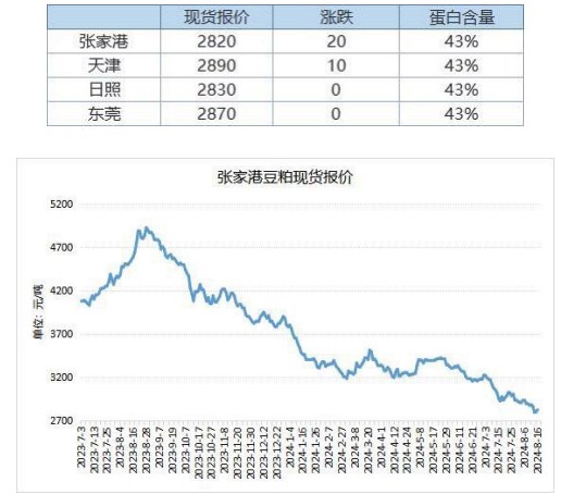 豆粕下游需求缺乏支撑 库存压力或难以缓解