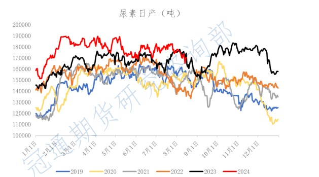 出口政策处于收紧状态 尿素短期延续弱势运行