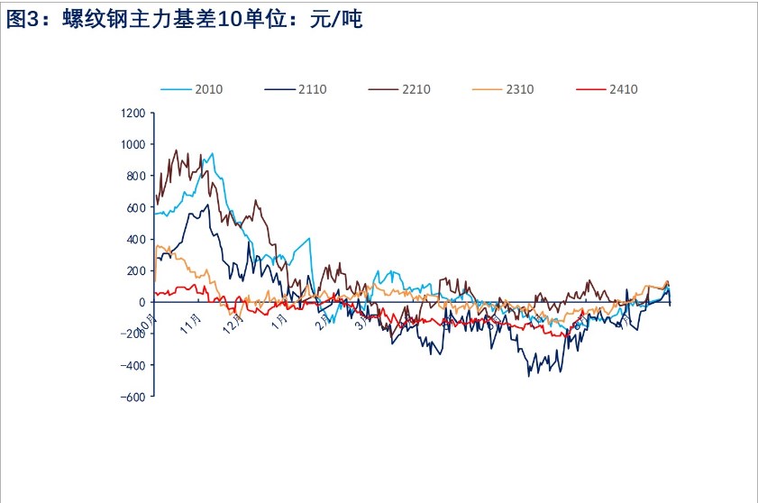 螺纹钢需求阶段性缓和 价格或宽幅震荡运行