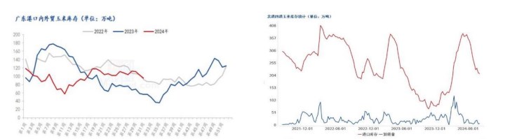 用粮企业消化现有库存 玉米走货速度放缓