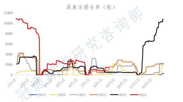 出口政策处于收紧状态 尿素短期延续弱势运行