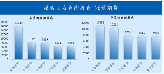 出口政策处于收紧状态 尿素短期延续弱势运行