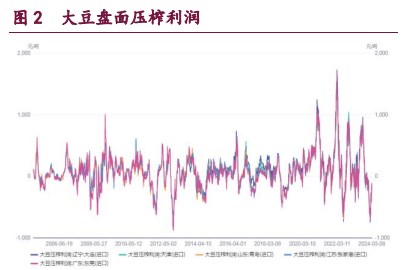 豆粕供应格局日趋宽松 油脂基本面驱动不明显