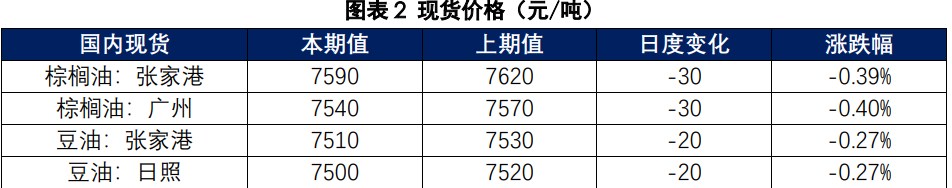 棕榈油供应偏紧情况有望改善 豆油库存出现去库迹象