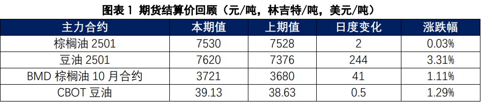 棕榈油供应偏紧情况有望改善 豆油库存出现去库迹象