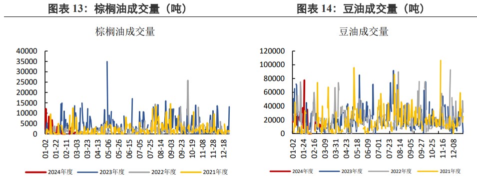 棕榈油供应偏紧情况有望改善 豆油库存出现去库迹象