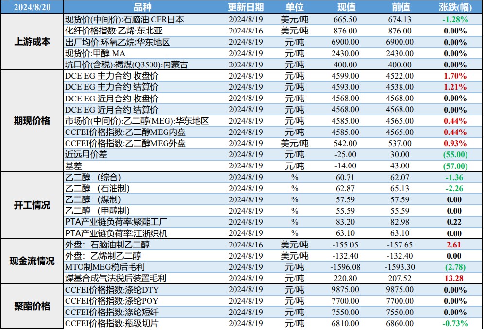 装置短停及降负影响延续 乙二醇偏强震荡运行