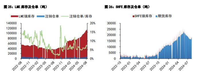 沪镍短期成本支撑偏强 沪锡出口断崖式减少