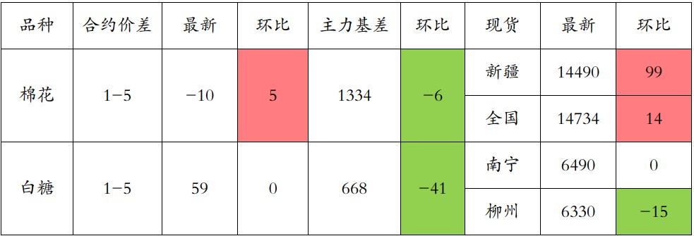 棉花下游需求改善初露苗头 白糖短期有整理需求