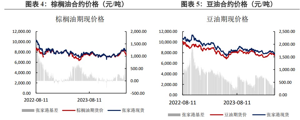 棕榈油供应偏紧情况有望改善 豆油库存出现去库迹象