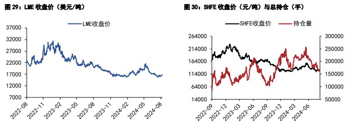 沪镍短期成本支撑偏强 沪锡出口断崖式减少