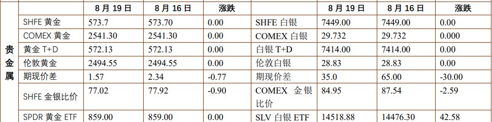 贵金属价格表现强势 沪铜终端消费维持稳步复苏